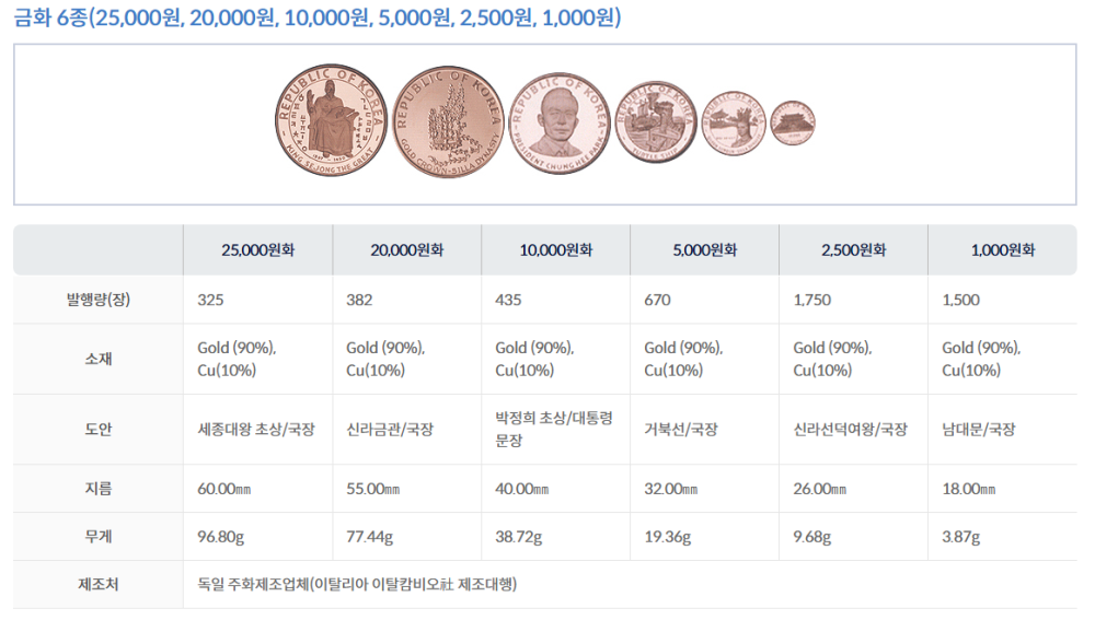 대한민국 반만년 역사 기념주화 12종 세트