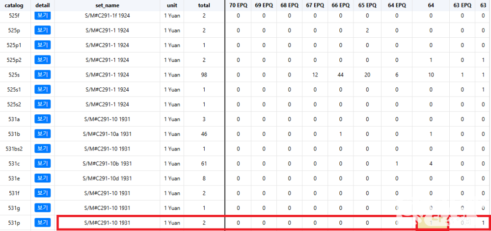매우 귀한. 1931년 중국 실업은행(National Industrial Bank of China) 1위안, 5위안, 10위안 프루프(시쇄권) 3종