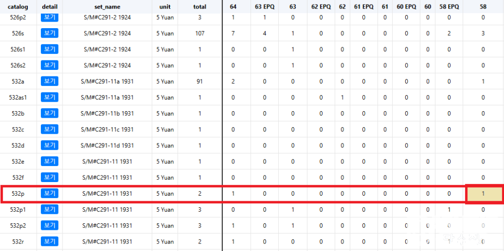 매우 귀한. 1931년 중국 실업은행(National Industrial Bank of China) 1위안, 5위안, 10위안 프루프(시쇄권) 3종
