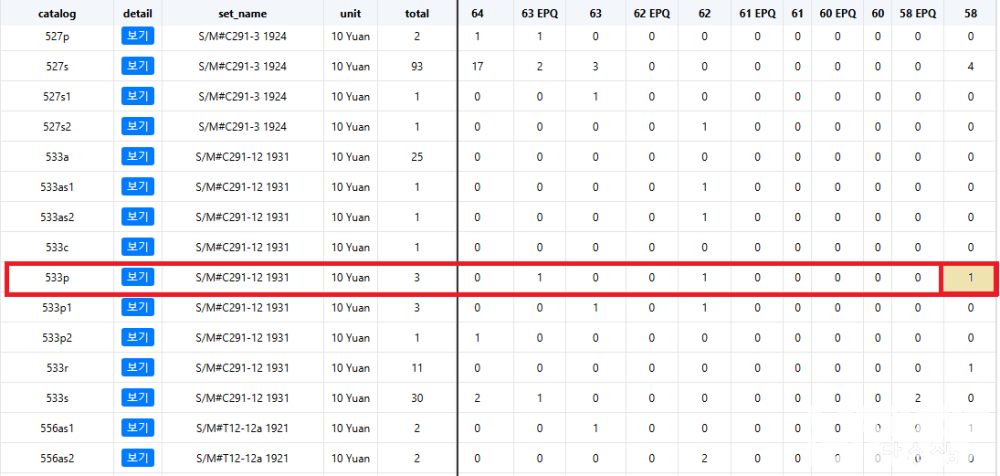 매우 귀한. 1931년 중국 실업은행(National Industrial Bank of China) 1위안, 5위안, 10위안 프루프(시쇄권) 3종